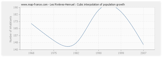 Les Rivières-Henruel : Cubic interpolation of population growth